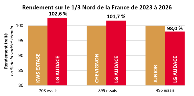 Résultats pluriannuels par rapport aux témoins
